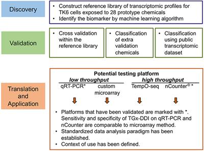TGx-DDI, a Transcriptomic Biomarker for Genotoxicity Hazard Assessment of Pharmaceuticals and Environmental Chemicals